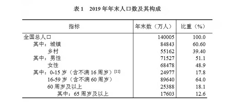 （圖表）［2019年統計公報］表1 2019年年末人口數及其構成