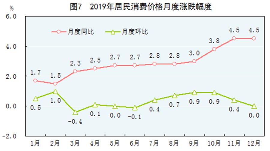 （圖表）［2019年統計公報］圖7 2019年居民消費價格月度漲跌幅度