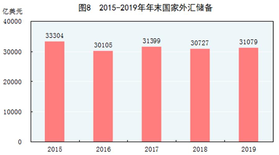 （圖表）［2019年統計公報］圖8 2015-2019年年末國家外匯儲備