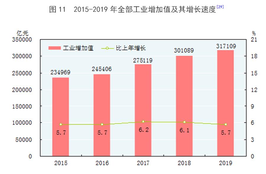 （圖表）［2019年統計公報］圖11 2015-2019年全部工業增加值及其增長速度