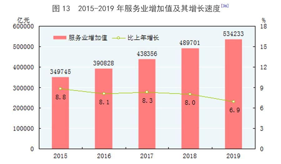 （圖表）［2019年統計公報］圖13 2015-2019年服務業增加值及其增長速度