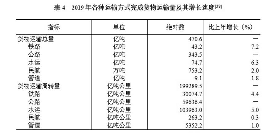 （圖表）［2019年統計公報］表4 2019年各種運輸方式完成貨物運輸量及其增長速度