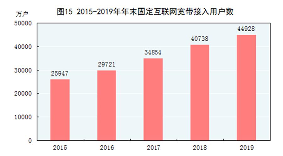 （圖表）［2019年統計公報］圖15 2015-2019年年末固定互聯網寬帶接入用戶數