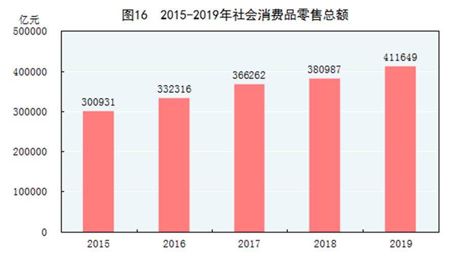 （圖表）［2019年統計公報］圖16 2015-2019年社會消費品零售總額