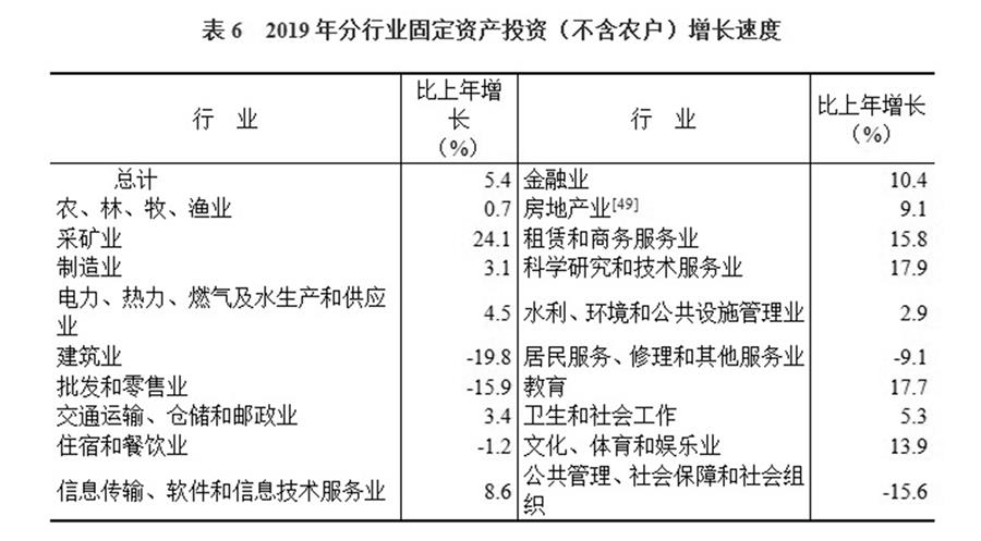 （圖表）［2019年統計公報］表6 2019年分行業固定資產投資（不含農戶）增長速度