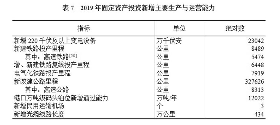 （圖表）［2019年統計公報］表7 2019年固定資產投資新增主要生產與運營能力