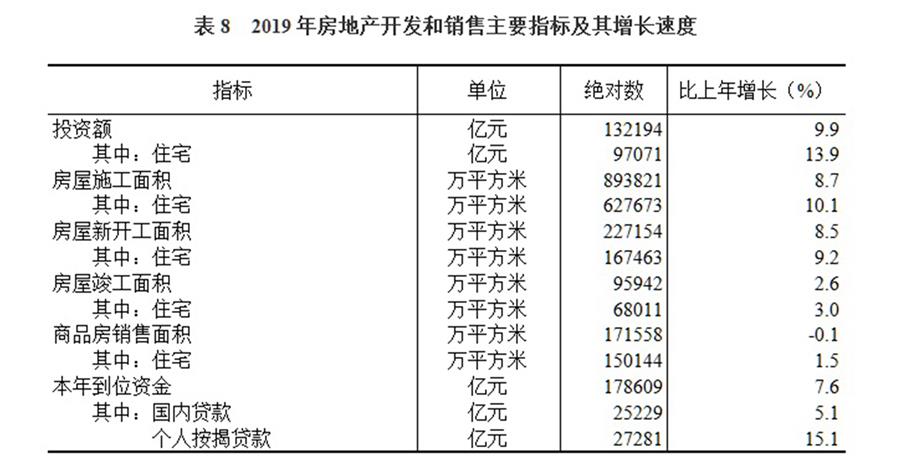 （圖表）［2019年統計公報］表8 2019年房地產開發和銷售主要指標及其增長速度