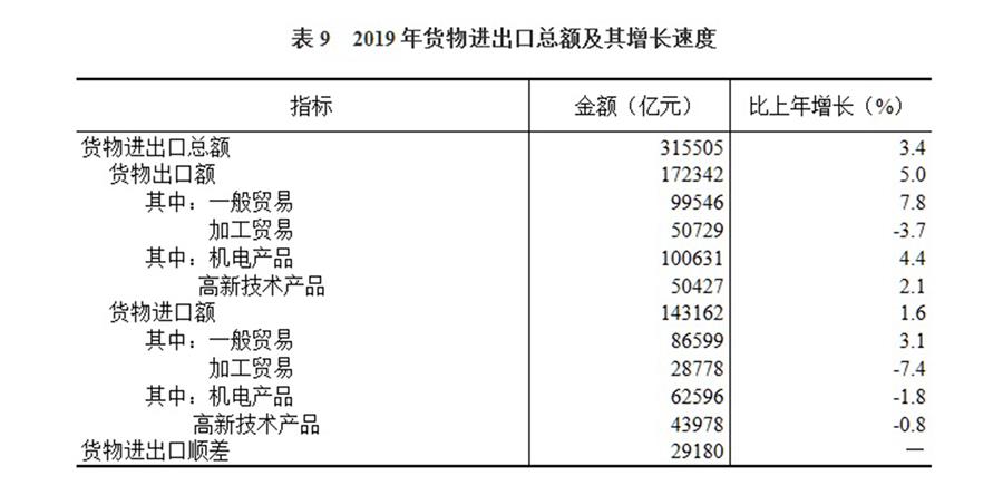 （圖表）［2019年統計公報］表9 2019年貨物進出口總額及其增長速度