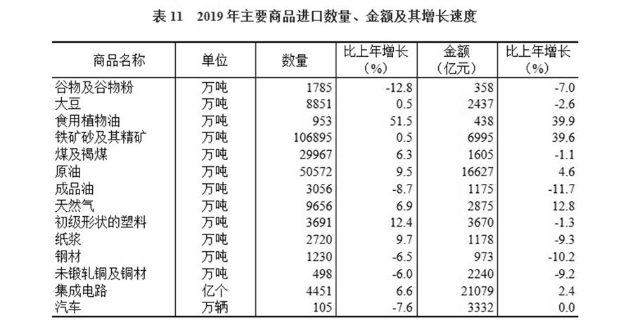 （圖表）［2019年統計公報］表11 2019年主要商品進口數量、金額及其增長速度