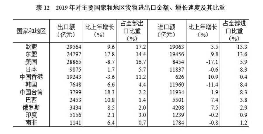 （圖表）［2019年統計公報］表12 2019年對主要國家和地區貨物進出口金額、增長速度及其比重