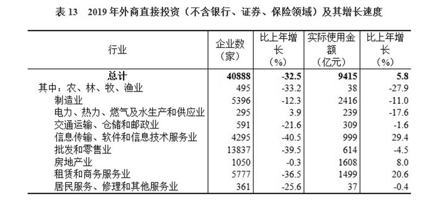 （圖表）［2019年統計公報］表13 2019年外商直接投資（不含銀行、證券、保險領域）及其增長速度