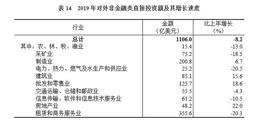 （圖表）［2019年統計公報］表14 2019年對外非金融類直接投資額及其增長速度