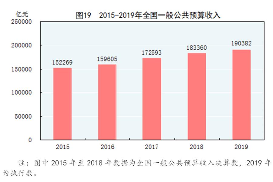 （圖表）［2019年統計公報］圖19 2015-2019年全國一般公共預算收入