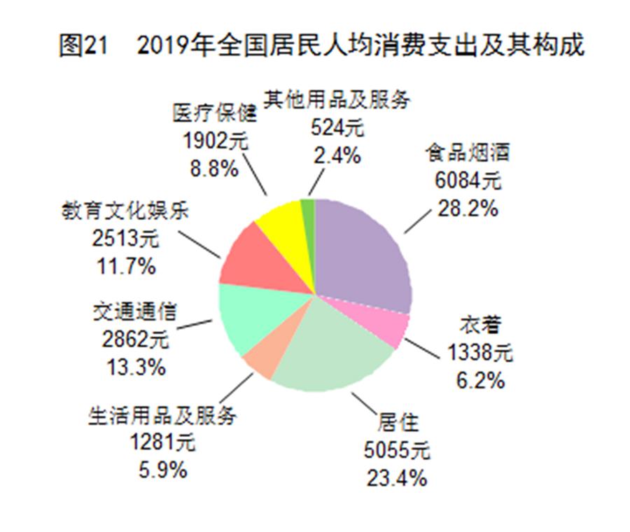 （圖表）［2019年統計公報］圖21 2019年全國居民人均消費支出及其構成