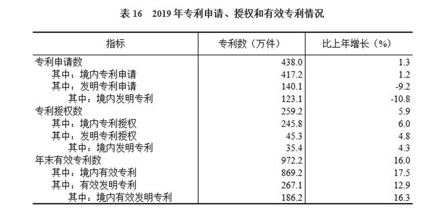 （圖表）［2019年統計公報］表16 2019年專利申請、授權和有效專利情況