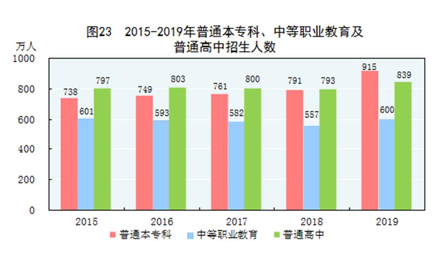 （圖表）［2019年統計公報］圖23 2015-2019年普通本專科、中等職業教育及普通高中招生人數