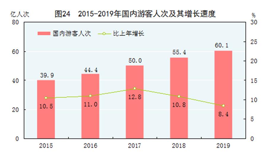 （圖表）［2019年統計公報］圖24 2015-2019年國內游客人次及其增長速度