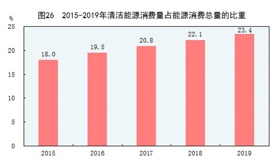 （圖表）［2019年統計公報］圖26 2015-2019年清潔能源消費量占能源消費總量的比重