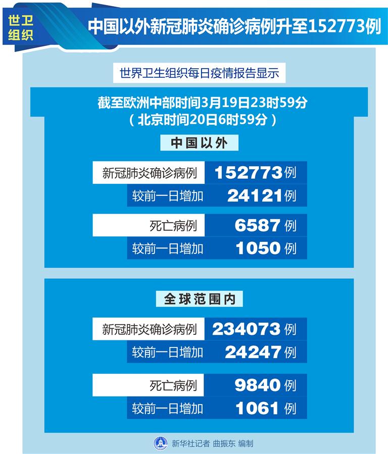 （圖表）［國際疫情］世衛組織：中國以外新冠肺炎確診病例升至152773例