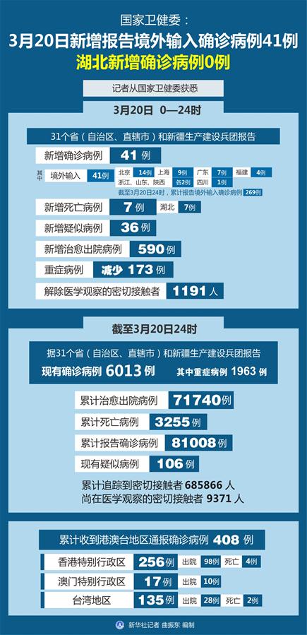 （圖表）［聚焦疫情防控］國家衛健委：3月20日新增報告境外輸入確診病例41例 湖北新增確診病例0例