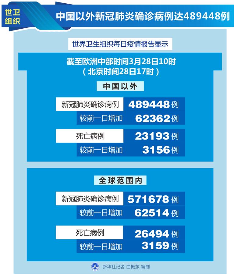 （圖表）［國際疫情］世衛組織：中國以外新冠肺炎確診病例達489448例