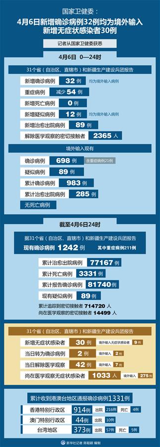 （圖表）［聚焦疫情防控］國家衛健委：4月6日新增確診病例32例均為境外輸入 新增無癥狀感染者30例