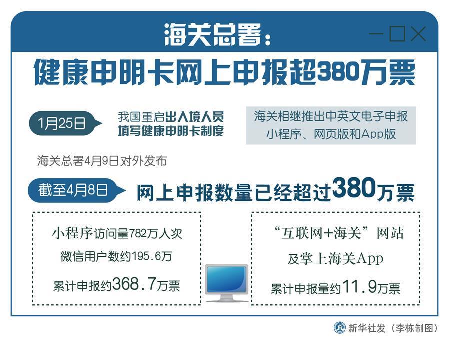 （圖表）［聚焦疫情防控］海關總署：健康申明卡網上申報超380萬票