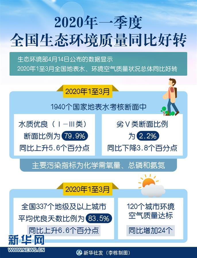 （圖表）［環境］2020年一季度全國生態環境質量同比好轉