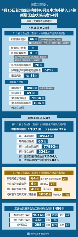 （圖表）［聚焦疫情防控］國家衛健委：4月15日新增確診病例46例其中境外輸入34例 新增無癥狀感染者64例