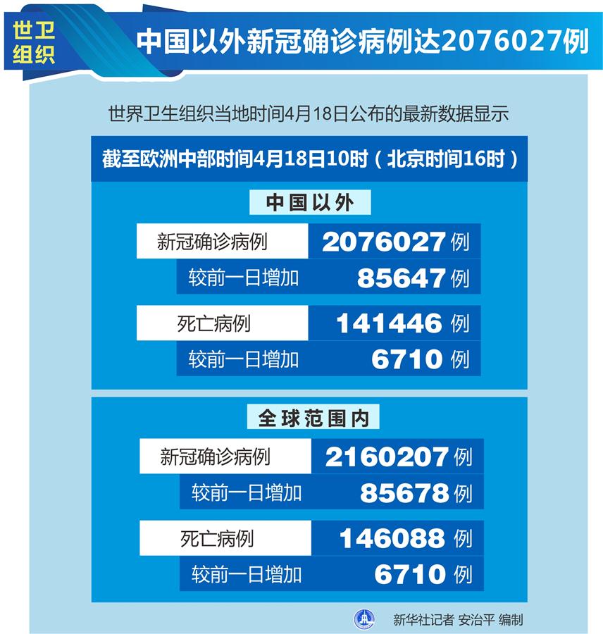 （圖表）［國際疫情］世衛組織：中國以外新冠確診病例達2076027例