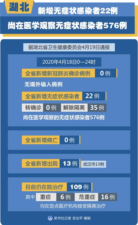 （圖表）［聚焦疫情防控］湖北新增無癥狀感染者22例 尚在醫學觀察無癥狀感染者576例