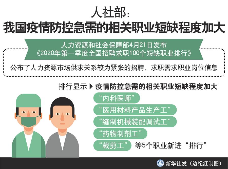 （圖表）［經濟］人社部：我國疫情防控急需的相關職業短缺程度加大