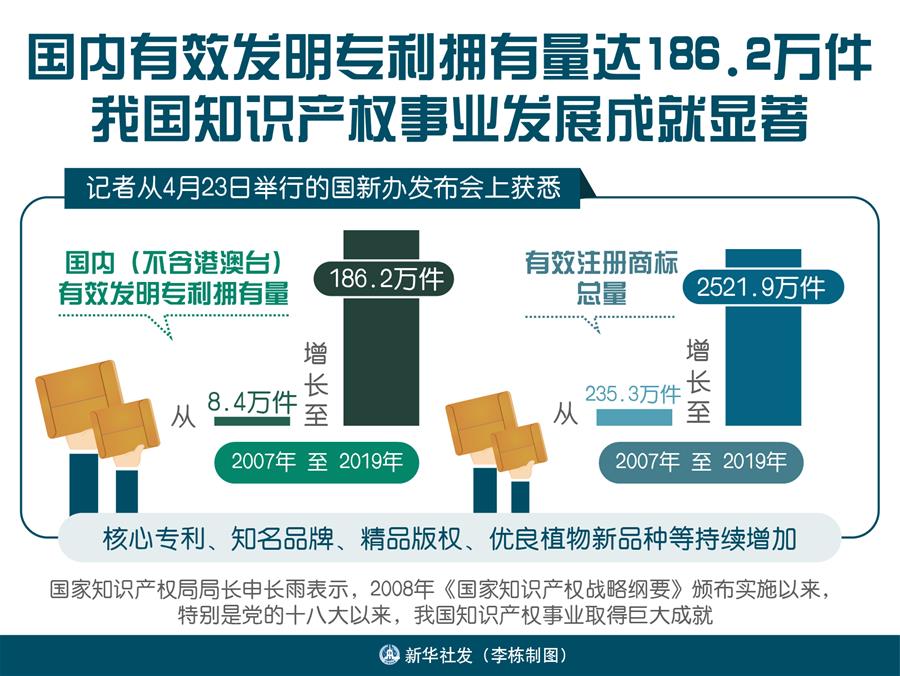 （圖表）［國新辦發(fā)布會］國內(nèi)有效發(fā)明專利擁有量達(dá)186.2萬件 我國知識產(chǎn)權(quán)事業(yè)發(fā)展成就顯著