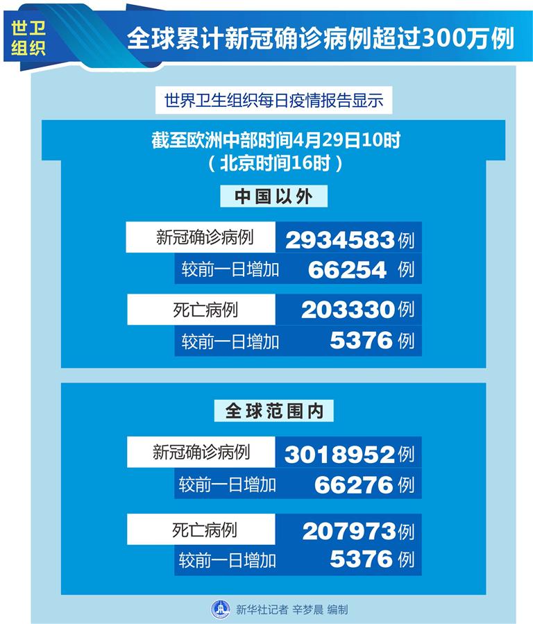 （圖表）［國際疫情］世衛組織：全球累計新冠確診病例超過300萬例