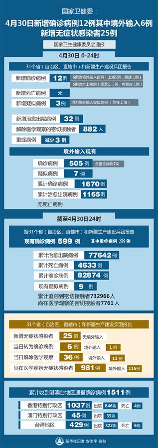 （圖表）［聚焦疫情防控］國家衛健委：4月30日新增確診病例12例其中境外輸入6例 新增無癥狀感染者25例