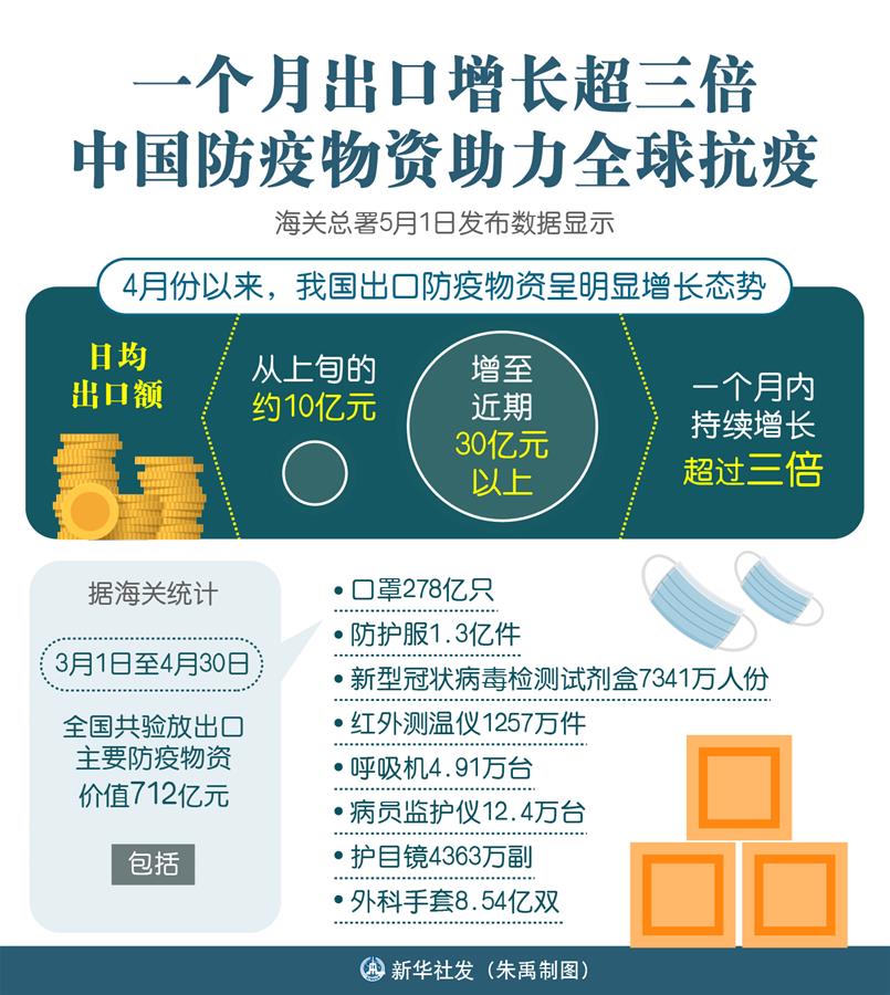 （圖表）［聚焦疫情防控］一個月出口增長超三倍 中國防疫物資助力全球抗疫