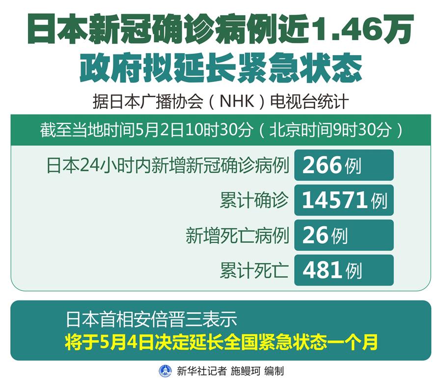 （圖表）［國際疫情］日本新冠確診病例近1.46萬 政府擬延長緊急狀態