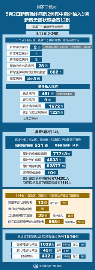 （圖表）［聚焦疫情防控］國家衛健委：5月2日新增確診病例2例其中境外輸入1例 新增無癥狀感染者12例