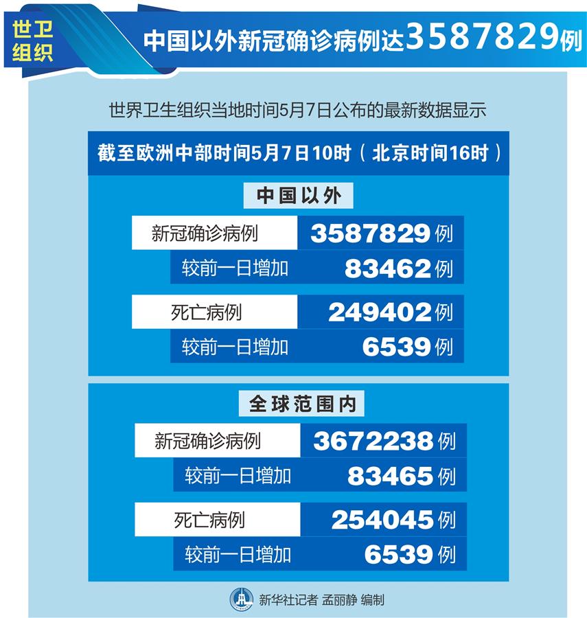 （圖表）［國際疫情］世衛(wèi)組織：中國以外新冠確診病例達3587829例