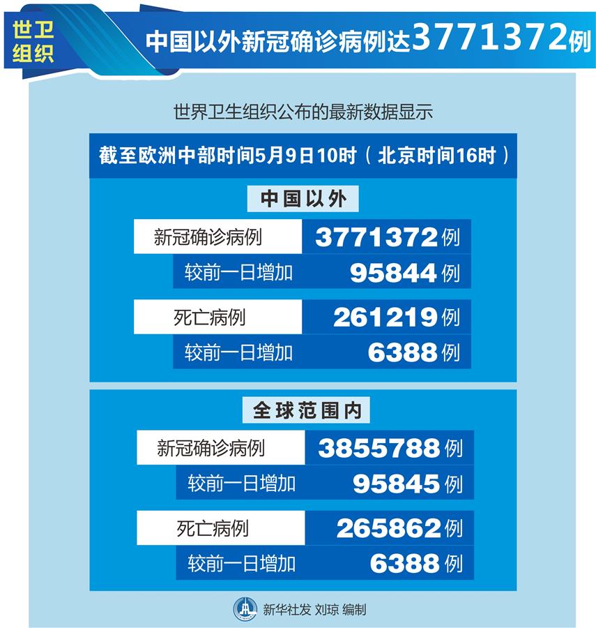 （圖表）［國際疫情］世衛組織：中國以外新冠確診病例達3771372例