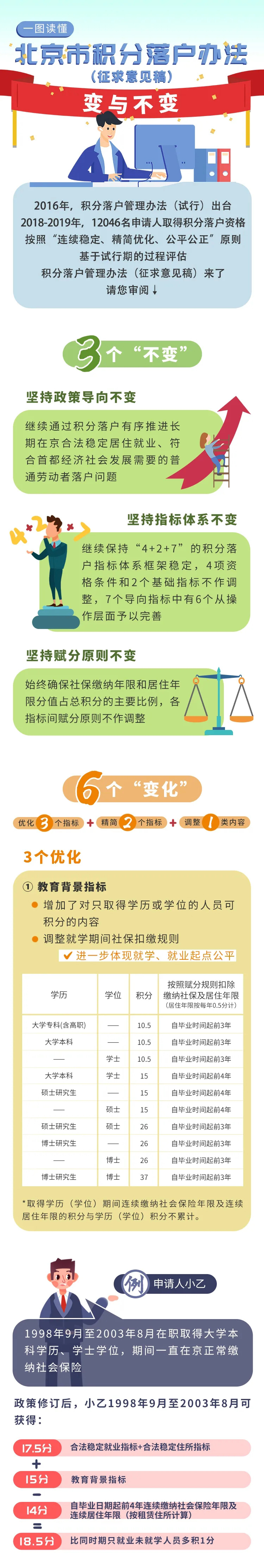 一圖看懂《北京市積分落戶管理辦法》修訂的變與不變