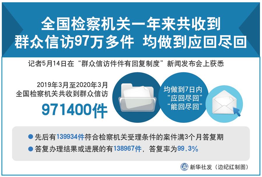 （圖表）［法治］全國檢察機關一年來共收到群眾信訪97萬多件 均做到應回盡回