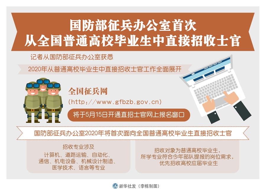 （圖表）［軍事］國防部征兵辦公室首次從全國普通高校畢業生中直接招收士官