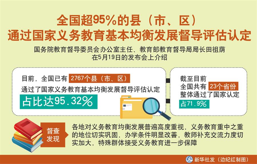 （圖表）［教育］全國超95％的縣（市、區）通過國家義務教育基本均衡發展督導評估認定