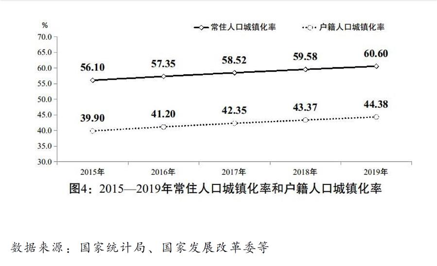 （圖表）［兩會(huì)受權(quán)發(fā)布］關(guān)于2019年國民經(jīng)濟(jì)和社會(huì)發(fā)展計(jì)劃執(zhí)行情況與2020年國民經(jīng)濟(jì)和社會(huì)發(fā)展計(jì)劃草案的報(bào)告（圖4）