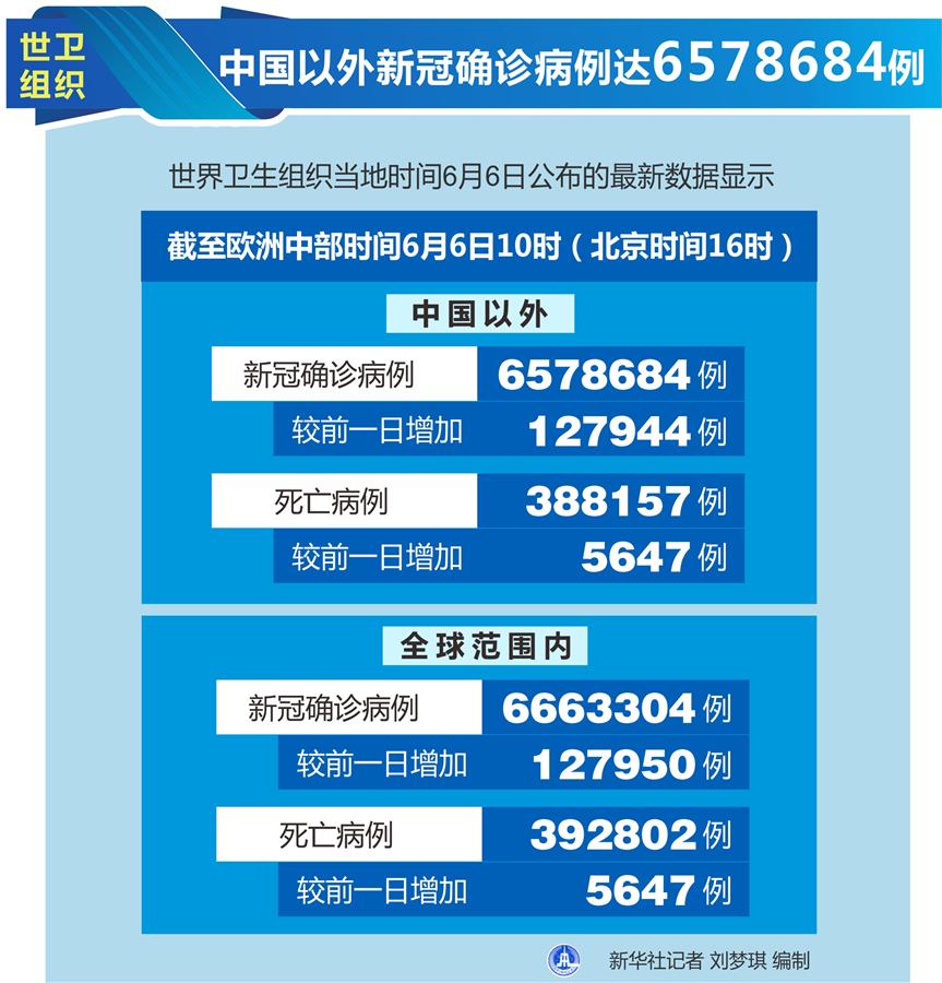 （圖表）［國際疫情］世衛組織：中國以外新冠確診病例達6578684例