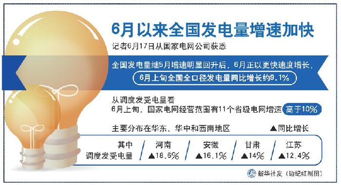 （圖表）［經濟］6月以來全國發電量增速加快