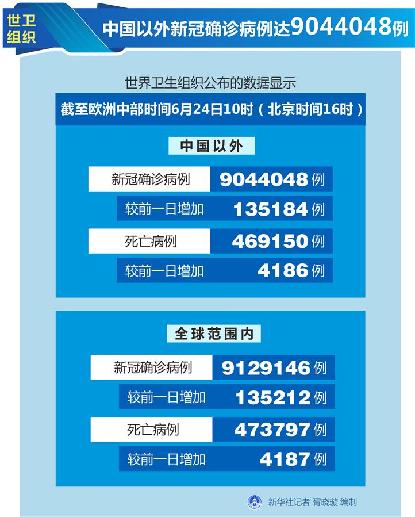 （圖表）［國際疫情］世衛組織：中國以外新冠確診病例達9044048例