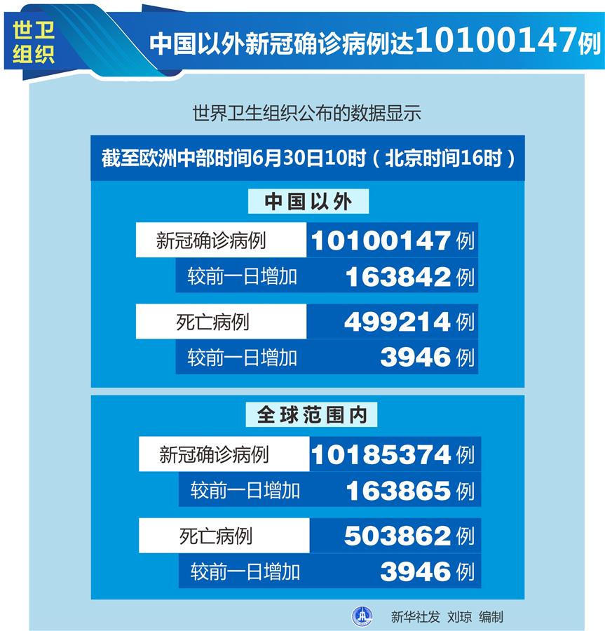 （圖表）［國(guó)際疫情］世衛(wèi)組織：中國(guó)以外新冠確診病例達(dá)10100147例