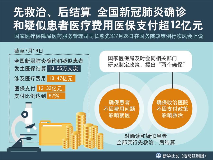 （圖表）［國務院政策例行吹風會］先救治、后結算 全國新冠肺炎確診和疑似患者醫療費用醫保支付超12億元